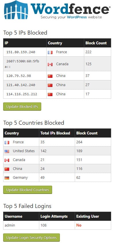 How To Secure Your WordPress Site From Hackers